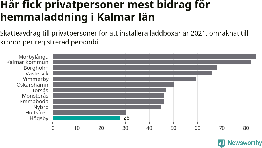 Graf: Beviljat avdrag per kommun i Kalmar län